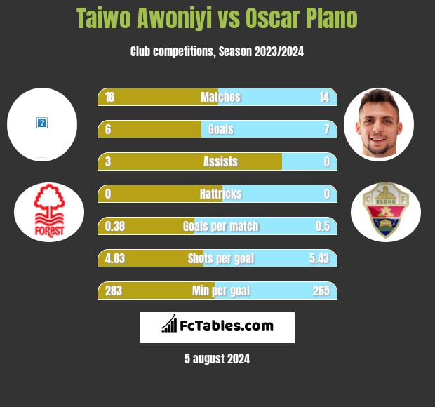 Taiwo Awoniyi vs Oscar Plano h2h player stats