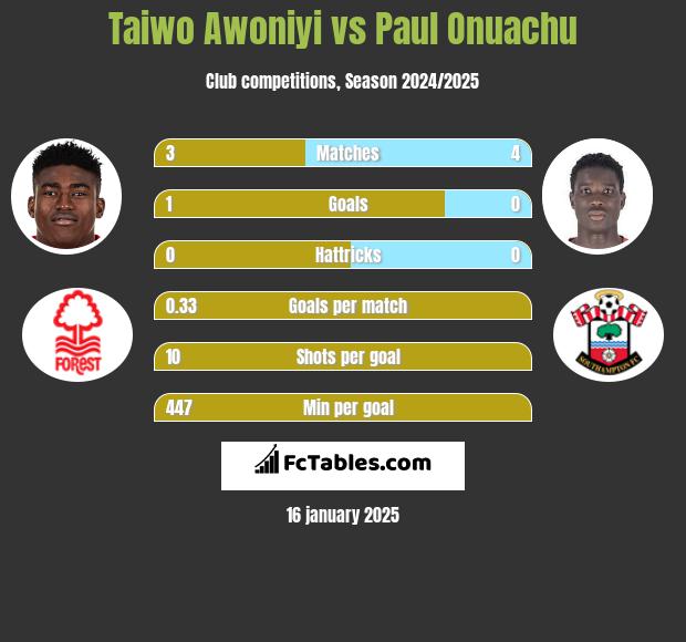 Taiwo Awoniyi vs Paul Onuachu h2h player stats