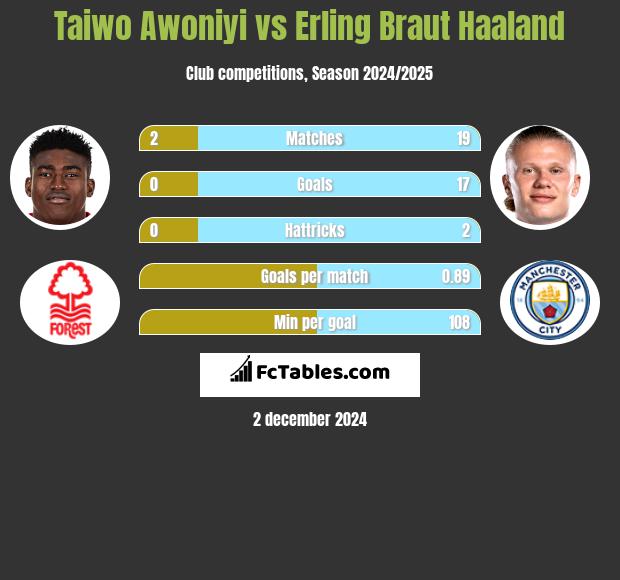 Taiwo Awoniyi vs Erling Braut Haaland h2h player stats