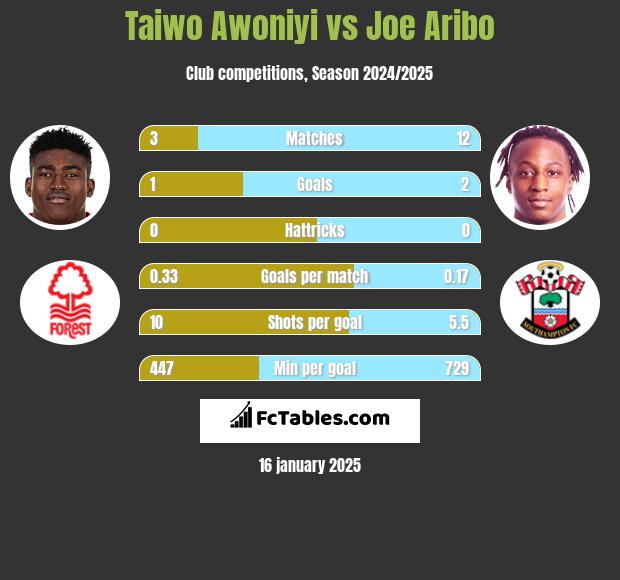 Taiwo Awoniyi vs Joe Aribo h2h player stats