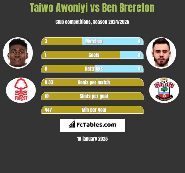 Taiwo Awoniyi vs Ben Brereton h2h player stats