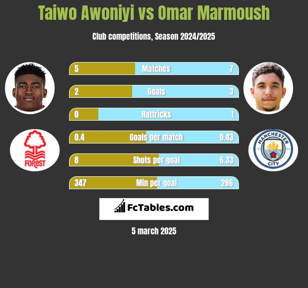 Taiwo Awoniyi vs Omar Marmoush h2h player stats