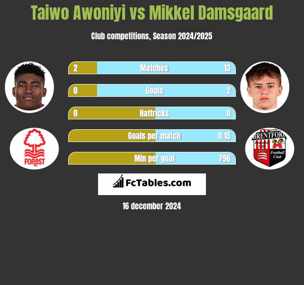 Taiwo Awoniyi vs Mikkel Damsgaard h2h player stats