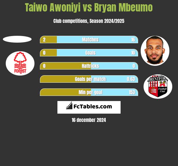 Taiwo Awoniyi vs Bryan Mbeumo h2h player stats