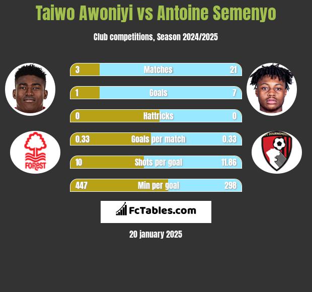 Taiwo Awoniyi vs Antoine Semenyo h2h player stats