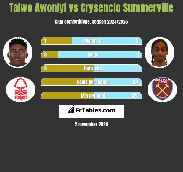 Taiwo Awoniyi vs Crysencio Summerville h2h player stats