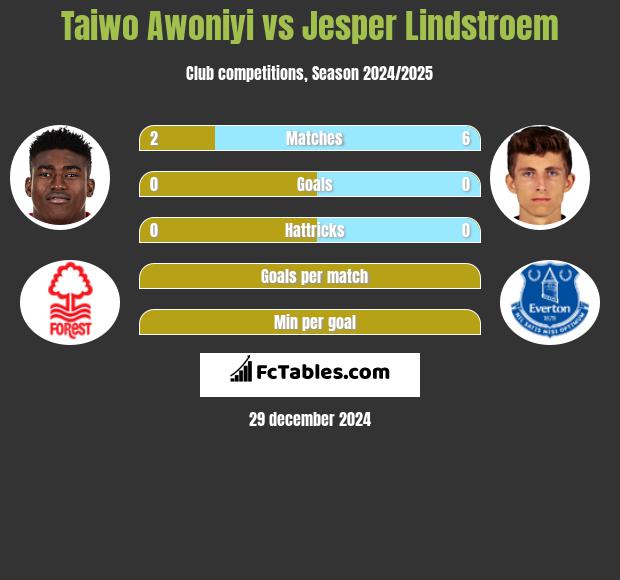 Taiwo Awoniyi vs Jesper Lindstroem h2h player stats