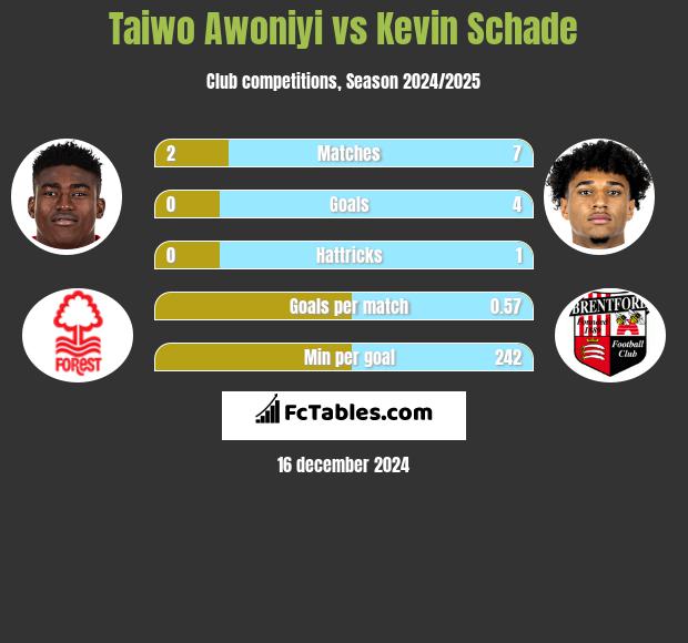 Taiwo Awoniyi vs Kevin Schade h2h player stats