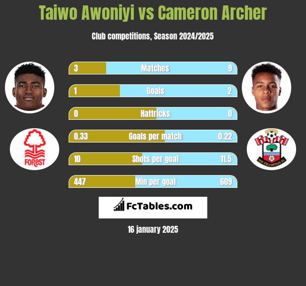 Taiwo Awoniyi vs Cameron Archer h2h player stats