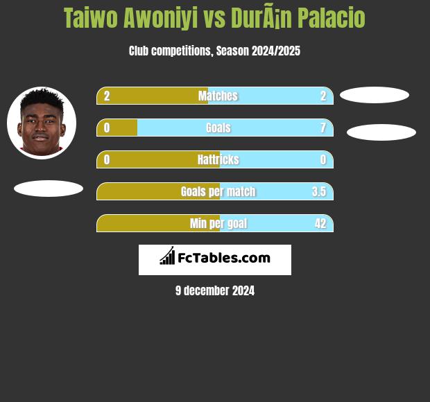 Taiwo Awoniyi vs DurÃ¡n Palacio h2h player stats