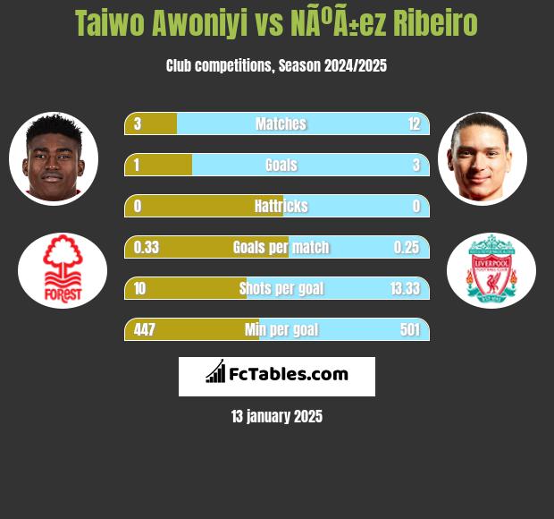 Taiwo Awoniyi vs NÃºÃ±ez Ribeiro h2h player stats