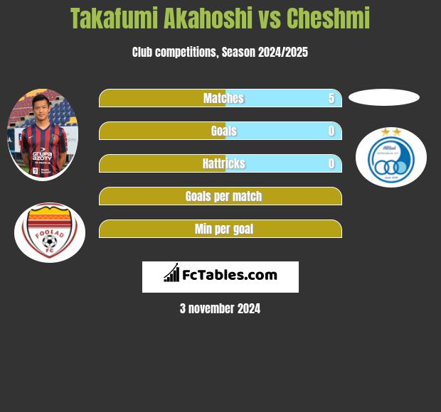 Takafumi Akahoshi vs Cheshmi h2h player stats