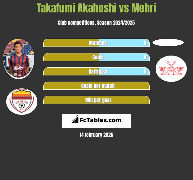 Takafumi Akahoshi vs Mehri h2h player stats