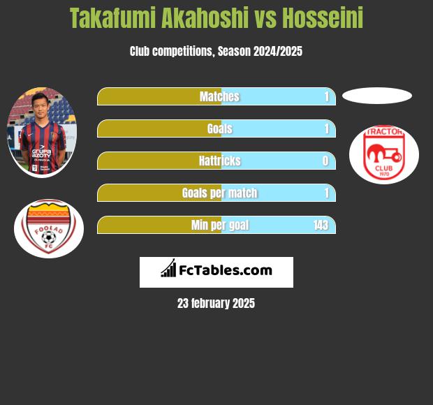 Takafumi Akahoshi vs Hosseini h2h player stats