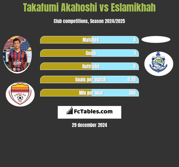 Takafumi Akahoshi vs Eslamikhah h2h player stats