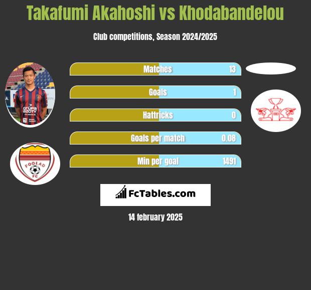 Takafumi Akahoshi vs Khodabandelou h2h player stats