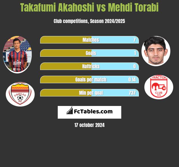 Takafumi Akahoshi vs Mehdi Torabi h2h player stats