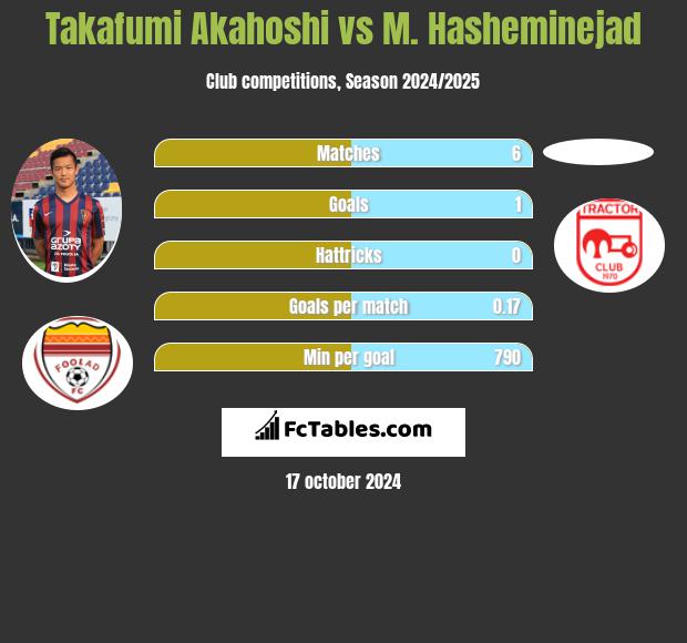 Takafumi Akahoshi vs M. Hasheminejad h2h player stats