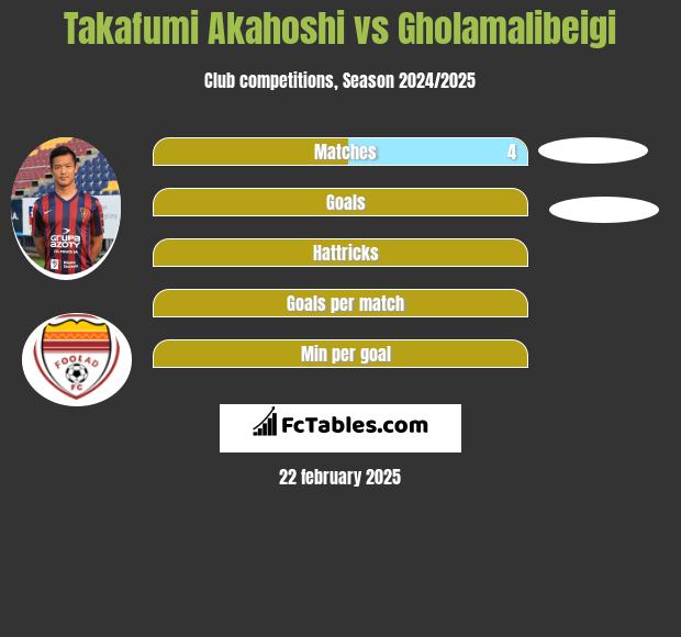 Takafumi Akahoshi vs Gholamalibeigi h2h player stats