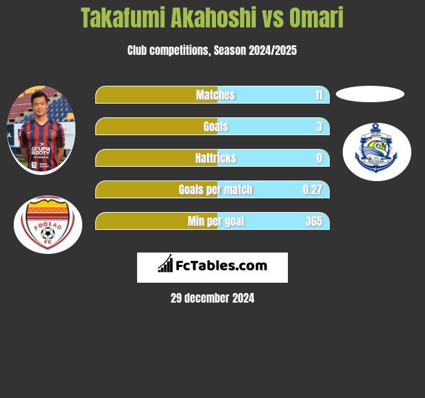 Takafumi Akahoshi vs Omari h2h player stats