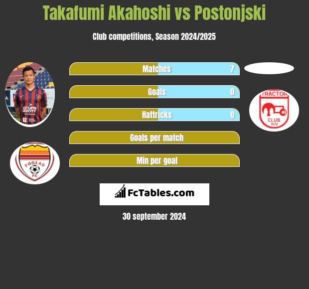 Takafumi Akahoshi vs Postonjski h2h player stats