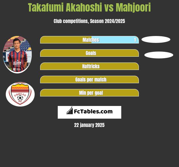 Takafumi Akahoshi vs Mahjoori h2h player stats