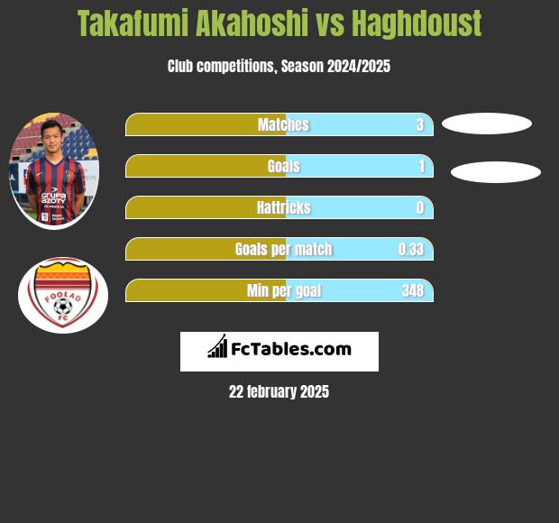 Takafumi Akahoshi vs Haghdoust h2h player stats