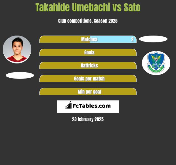 Takahide Umebachi vs Sato h2h player stats