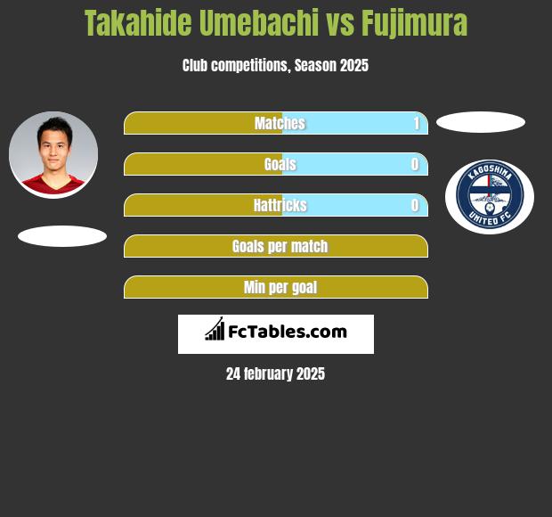 Takahide Umebachi vs Fujimura h2h player stats