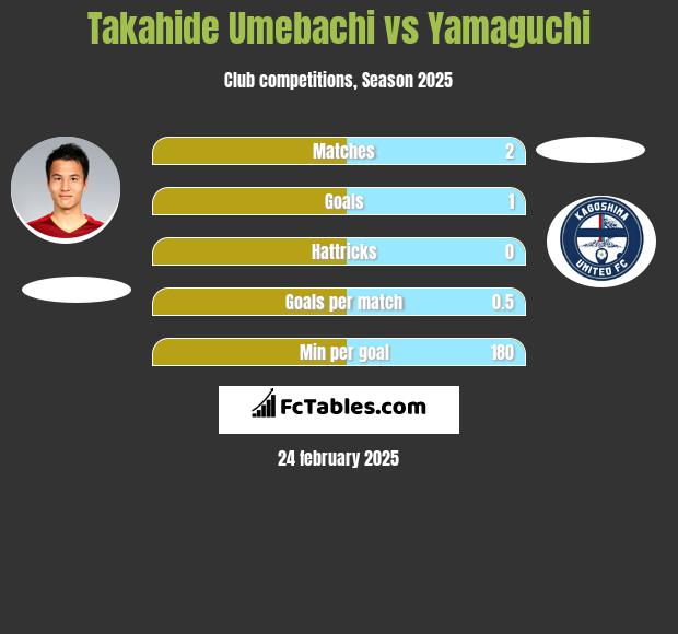 Takahide Umebachi vs Yamaguchi h2h player stats