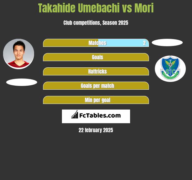 Takahide Umebachi vs Mori h2h player stats