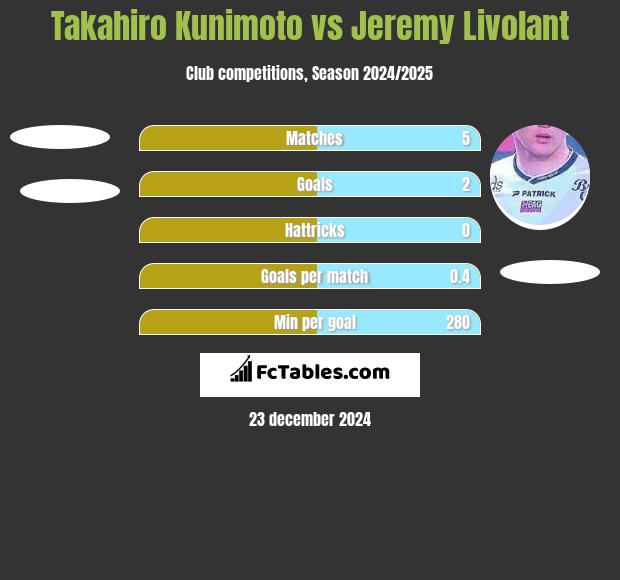 Takahiro Kunimoto vs Jeremy Livolant h2h player stats