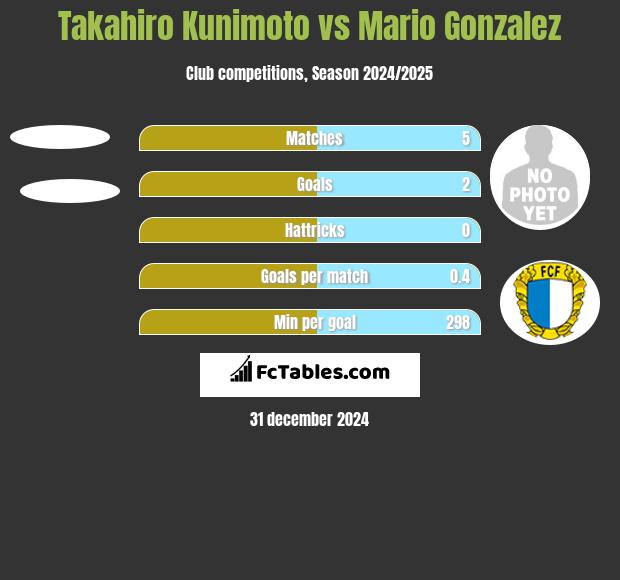 Takahiro Kunimoto vs Mario Gonzalez h2h player stats