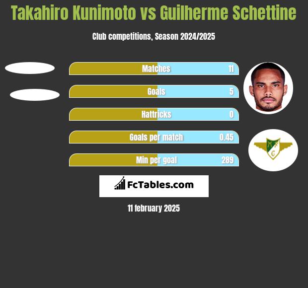 Takahiro Kunimoto vs Guilherme Schettine h2h player stats