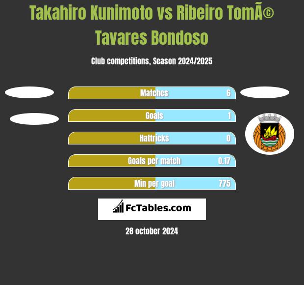 Takahiro Kunimoto vs Ribeiro TomÃ© Tavares Bondoso h2h player stats