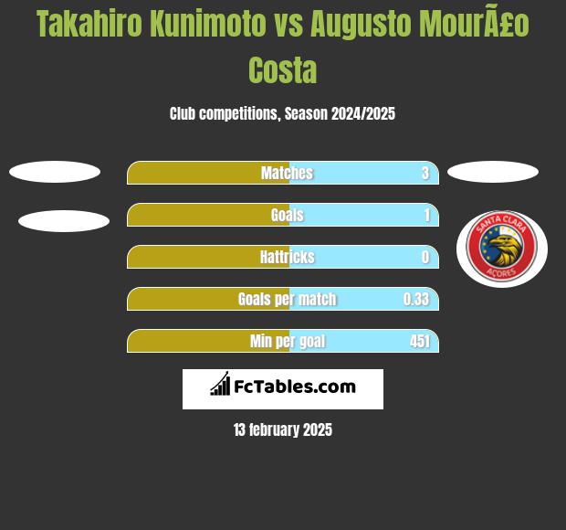 Takahiro Kunimoto vs Augusto MourÃ£o Costa h2h player stats