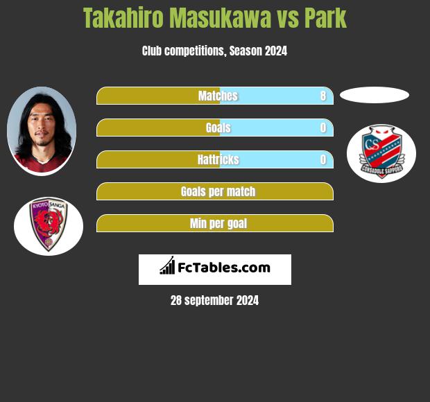 Takahiro Masukawa vs Park h2h player stats