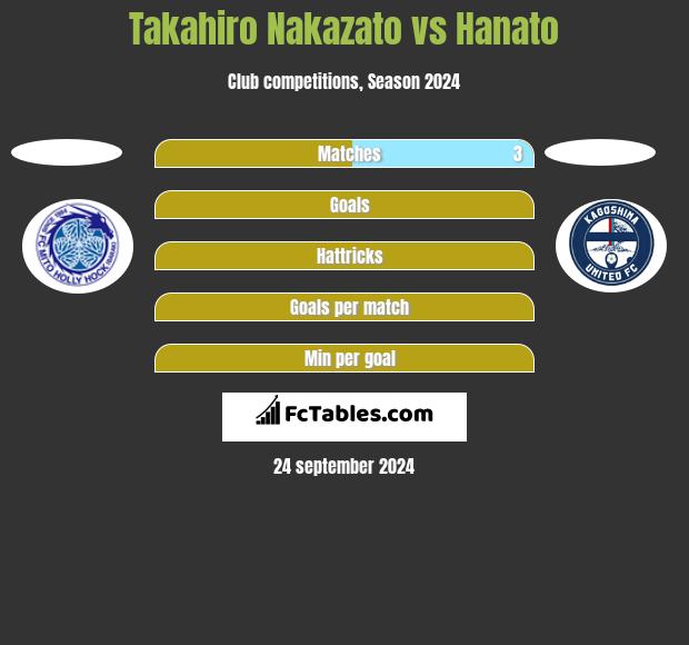 Takahiro Nakazato vs Hanato h2h player stats