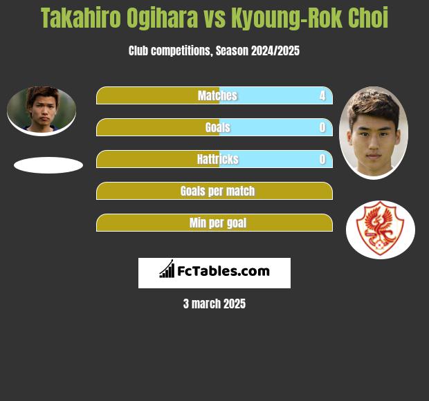 Takahiro Ogihara vs Kyoung-Rok Choi h2h player stats