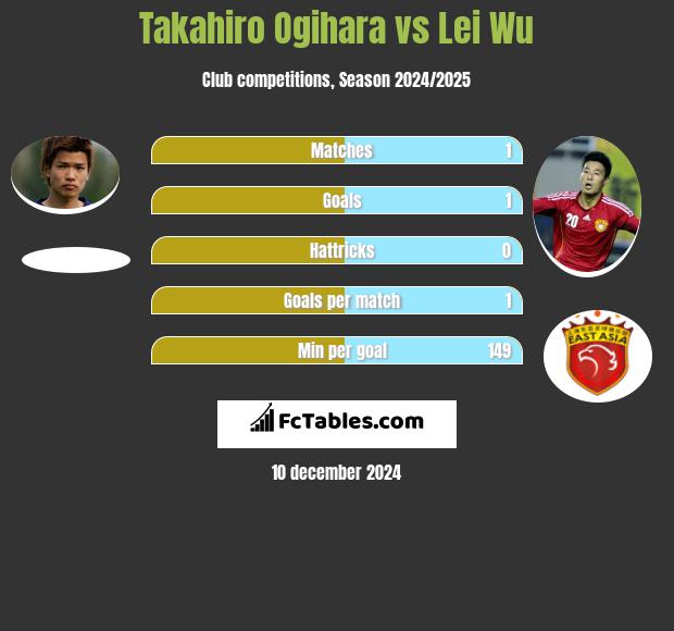 Takahiro Ogihara vs Lei Wu h2h player stats