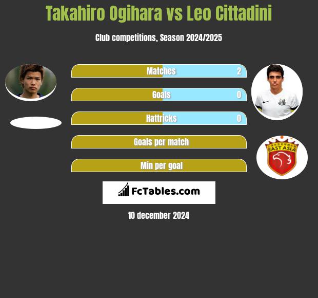 Takahiro Ogihara vs Leo Cittadini h2h player stats