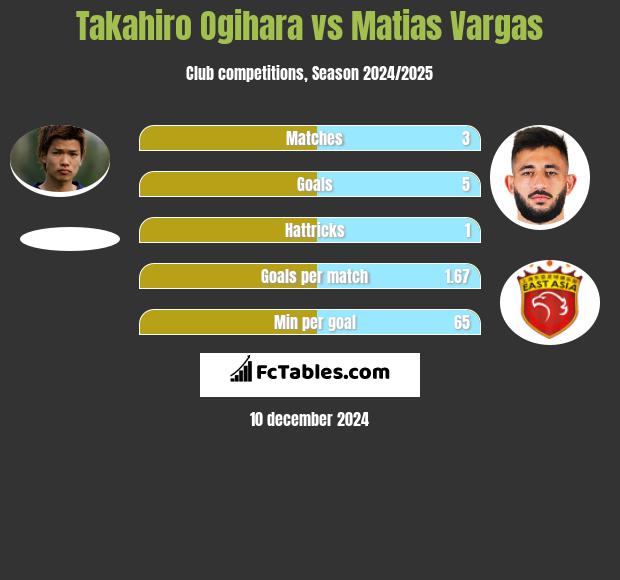 Takahiro Ogihara vs Matias Vargas h2h player stats