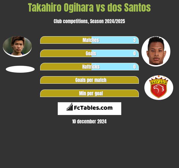 Takahiro Ogihara vs dos Santos h2h player stats