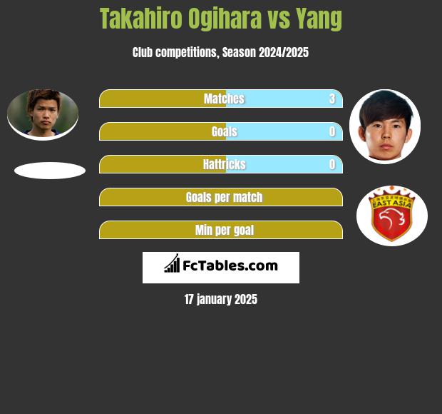 Takahiro Ogihara vs Yang h2h player stats