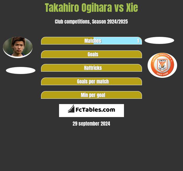 Takahiro Ogihara vs Xie h2h player stats