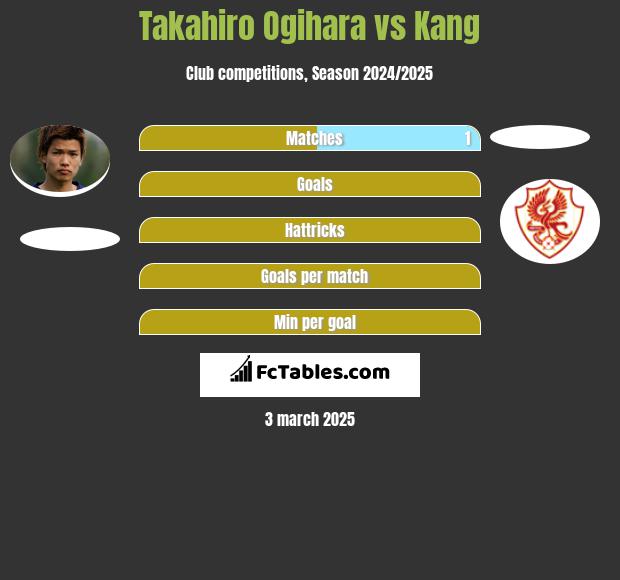 Takahiro Ogihara vs Kang h2h player stats