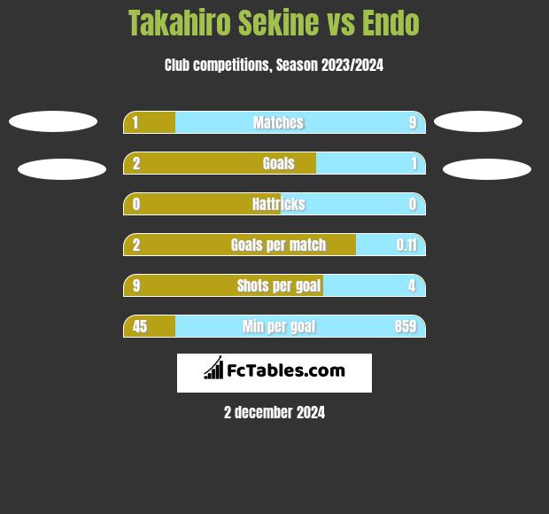 Takahiro Sekine vs Endo h2h player stats