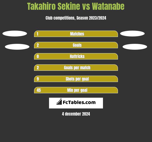 Takahiro Sekine vs Watanabe h2h player stats