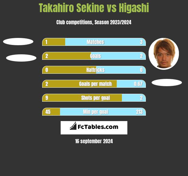 Takahiro Sekine vs Higashi h2h player stats