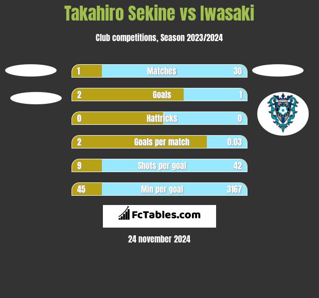 Takahiro Sekine vs Iwasaki h2h player stats